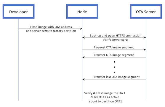 Figure 1: OTA flow diagram