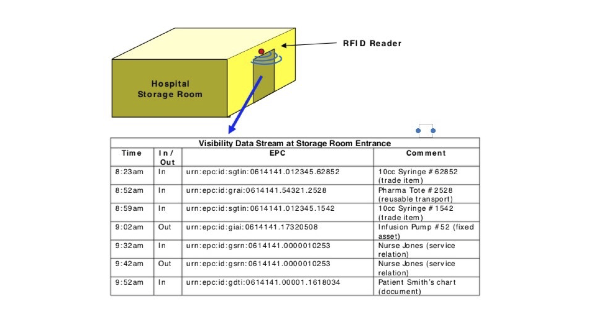 Figure 1: RFID data transformation