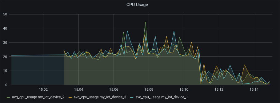 Grafana CPU Usage Panel