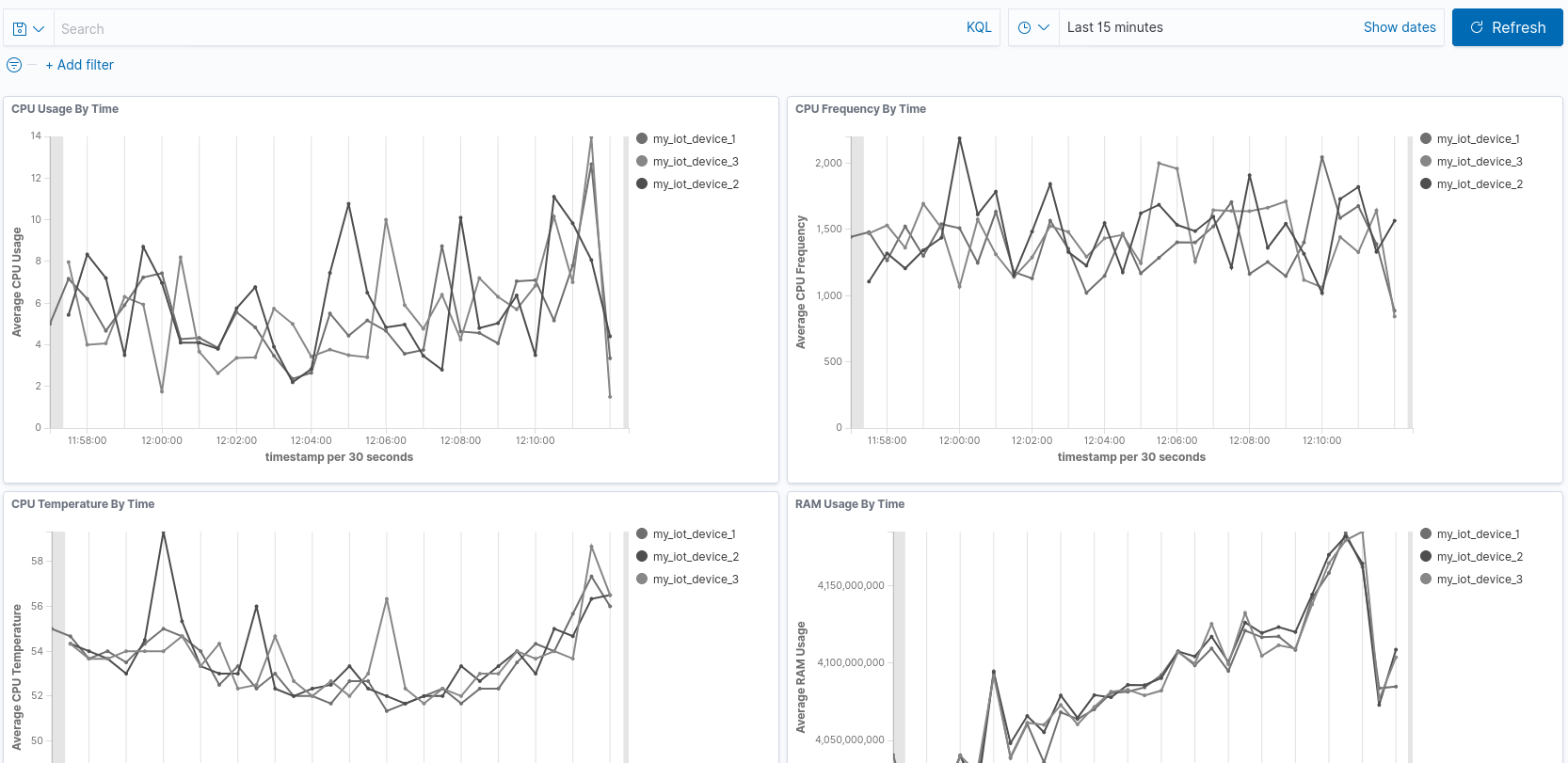 From Metal To Alerts With AWS IoT, ElasticSearch 7.9 and Kibana