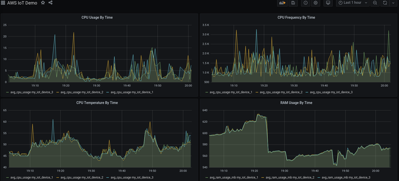 Grafana Timestream Dashboard