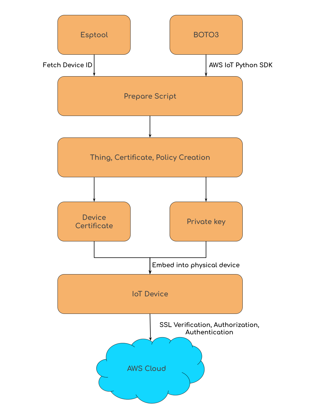 Prepare script workflow diagram
